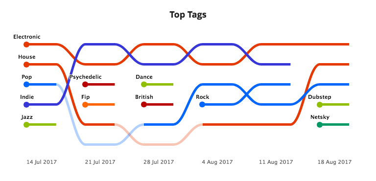 Top-Tags