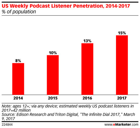 rsz_emarketer_us_weekly_podcast_listener_penetration_2014-2017_224844